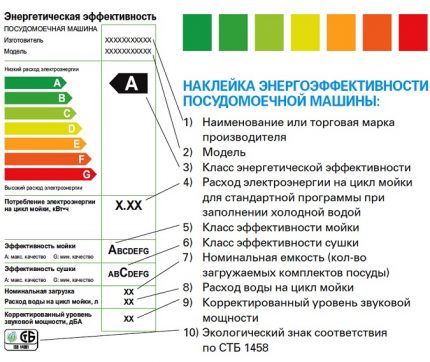 Naklejka Efektywność energetyczna zmywarki