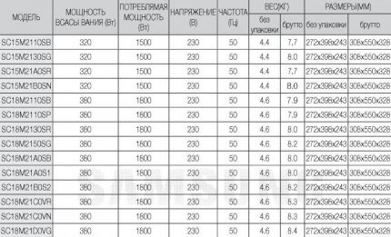 Informații tehnice din seria SC