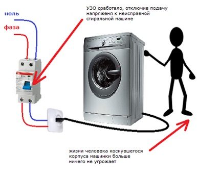 Protecția electrocasnicelor