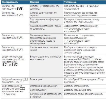 Fragment dintr-un tabel cu codurile modelului Bosch