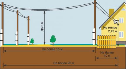 Schema de introducere a aerului de electricitate în casă