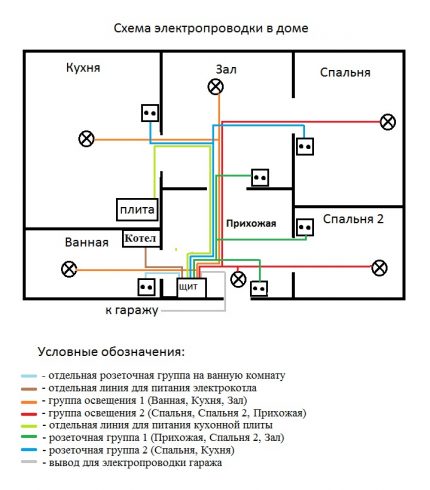 Schema de cablare a unei case particulare