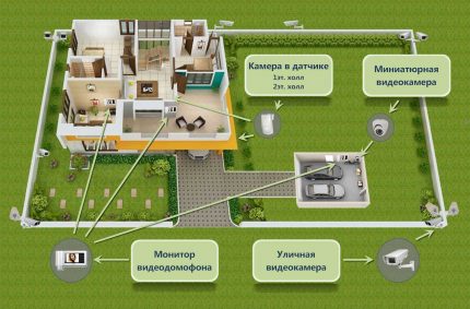 Schema CCTV pentru o casă privată