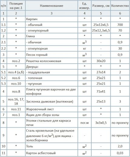 Tabel cu consumul de materiale pentru construcția sobei