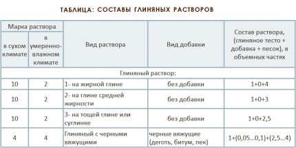 Proporții pentru prepararea mortarului de argilă