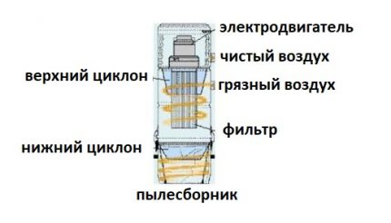 Principiul funcționării ciclonului