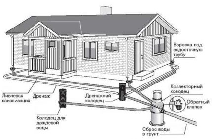 Schema de drenaj extern