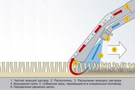 Principiul funcționării unui aspirator de spălare