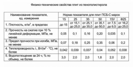 Caracteristicile plăcilor de polistiren expandat