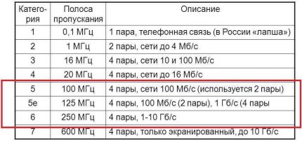 Tabel de categorii de sârmă de internet