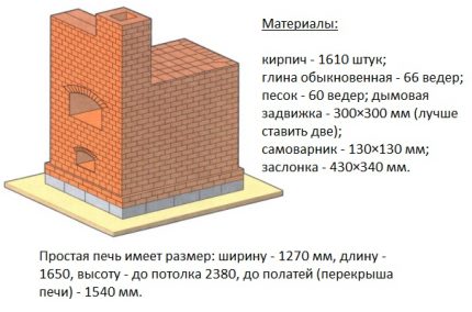 Materiale pentru construcția unei sobe simple