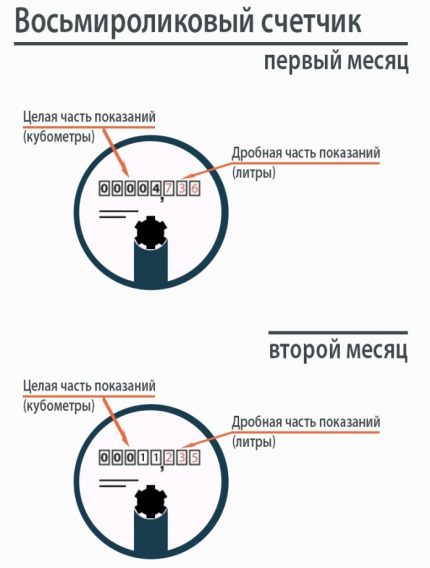 Schema contorului cu opt role