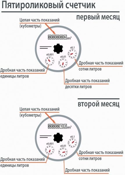 Diagrama cu cinci rulouri