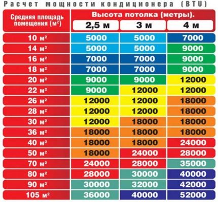 Tabel de calcul al capacității de răcire