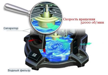 Principiul funcționării unui aspirator cu un akvafiltry separatron