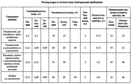 Tabel de calcul al debitului