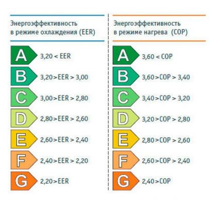 Clasificarea sistemelor de divizare a eficienței energetice