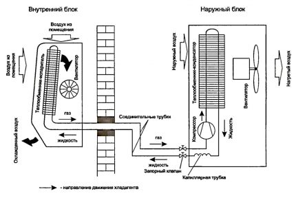 Das Schema des Gerätehaushalts-Split-Systems