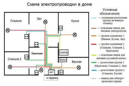 Schema de cablare a rețelei electrice a unei case cu un etaj