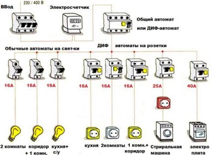 Schema de cablare în casă