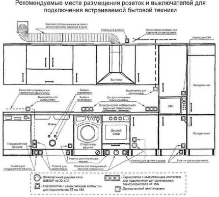 Cablaj electric în bucătărie