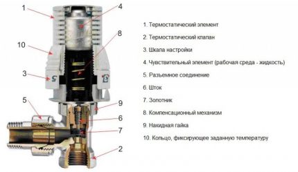 Dispozitiv cu valve termostatice