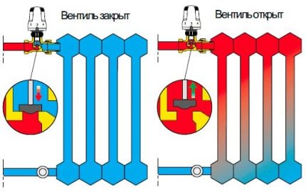 Cum funcționează supapa termostatică