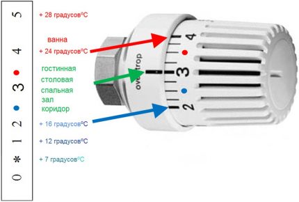 Reglarea temperaturii camerei