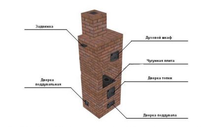 Diagrama cuptorului de cărămidă