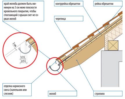 Instalarea unui dren de acoperiș