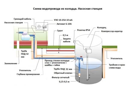 Schema de racordare a apei dintr-o fântână