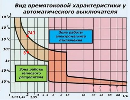 Caracteristică de timp curentă a unui automat de clasă C