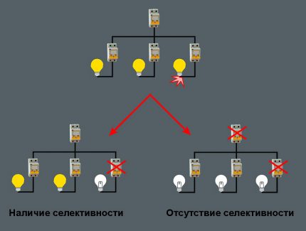 Circuitul de operare a grupurilor de automatizare