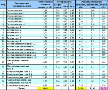 Calculul curentului ținând cont de coeficientul de cerere