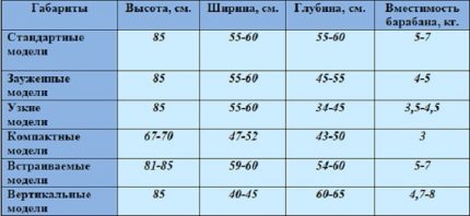 Dimensiuni standard ale mașinilor de spălat