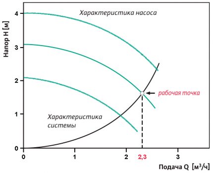 Calculul punctului de funcționare al pompei