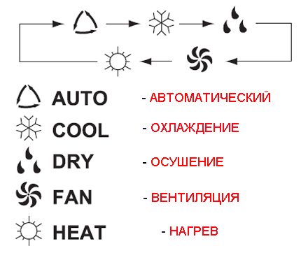 Moduri de operare a aerului conditionat