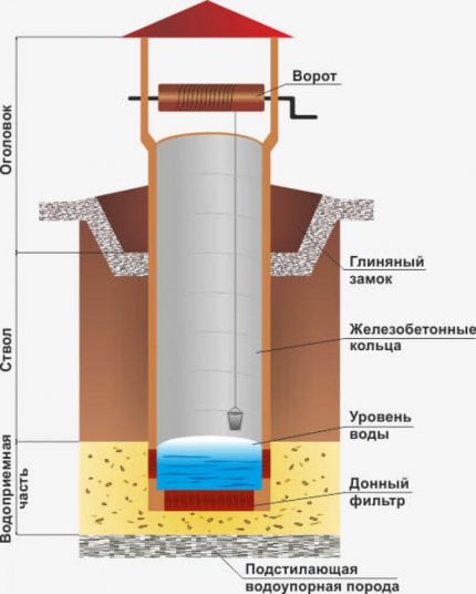 Schema unui puț din inele din beton armat