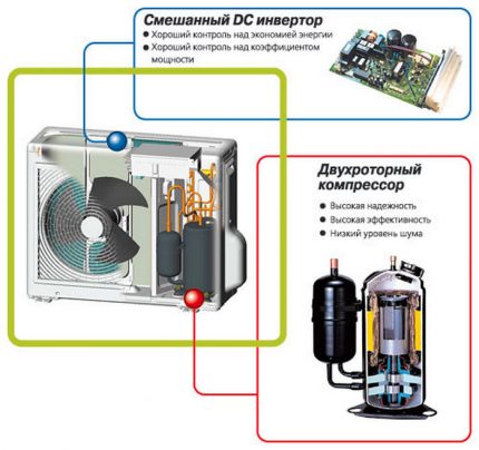 Compresor de sistem Split