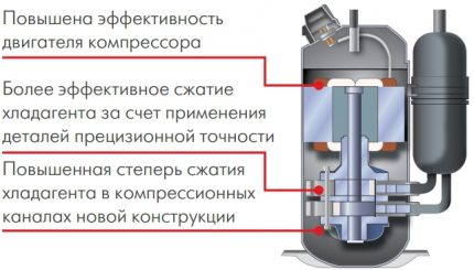 Diferent sistem de invertor