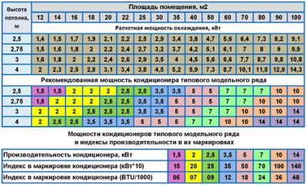 Calcularea puterii blocului