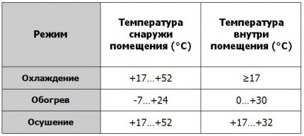 Interval de temperatură pentru aer condiționat