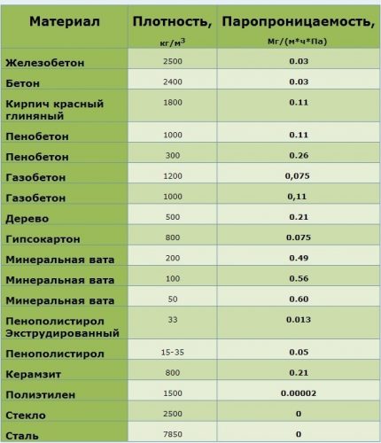 Tabel de permeabilitate la vapori