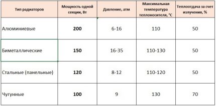 Χαρακτηριστικά διαφορετικών θερμαντικών σωμάτων