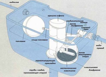 Proiectare standard a rezervorului