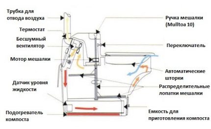 Schema dulapului uscat BioLet 25