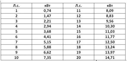 Tabel de conversie kW în CP