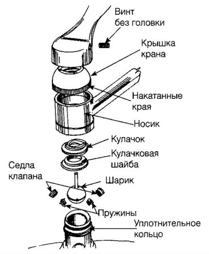 Diagrama mixerului cu bile