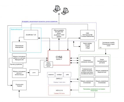 Circuit inteligent pentru casă