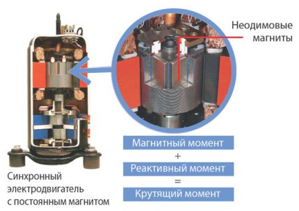 Motor de aer condiționat sincron fără contact